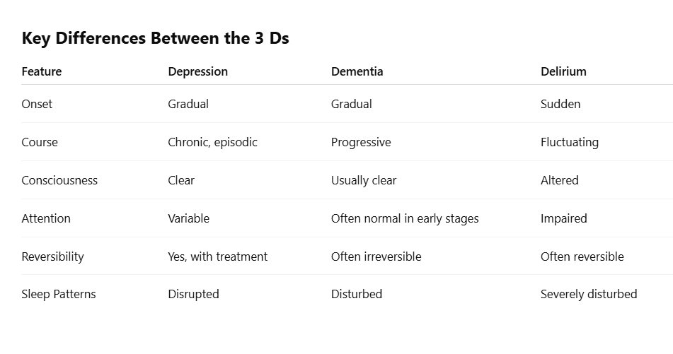 Table outlining the key differences between dementia, delirium, and depression